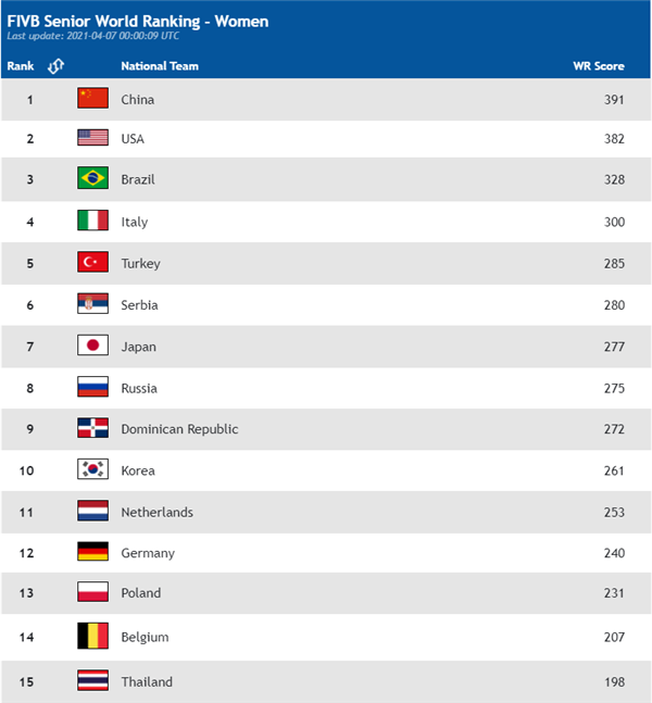 国际排联6日更新各国(地区)男女排球的世界排名和在各大洲的洲际排名